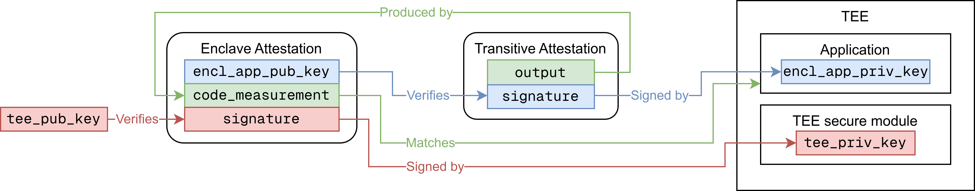 Attestations